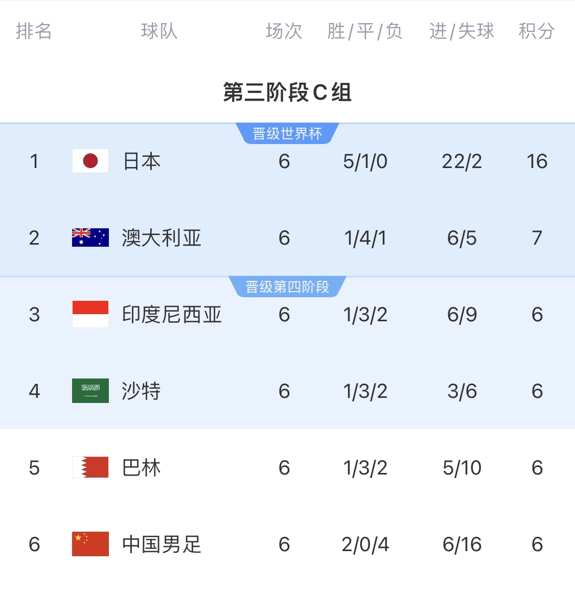 日本队世预赛至今12场比赛,只丢2个球:林良铭推射+谷口彰悟乌龙